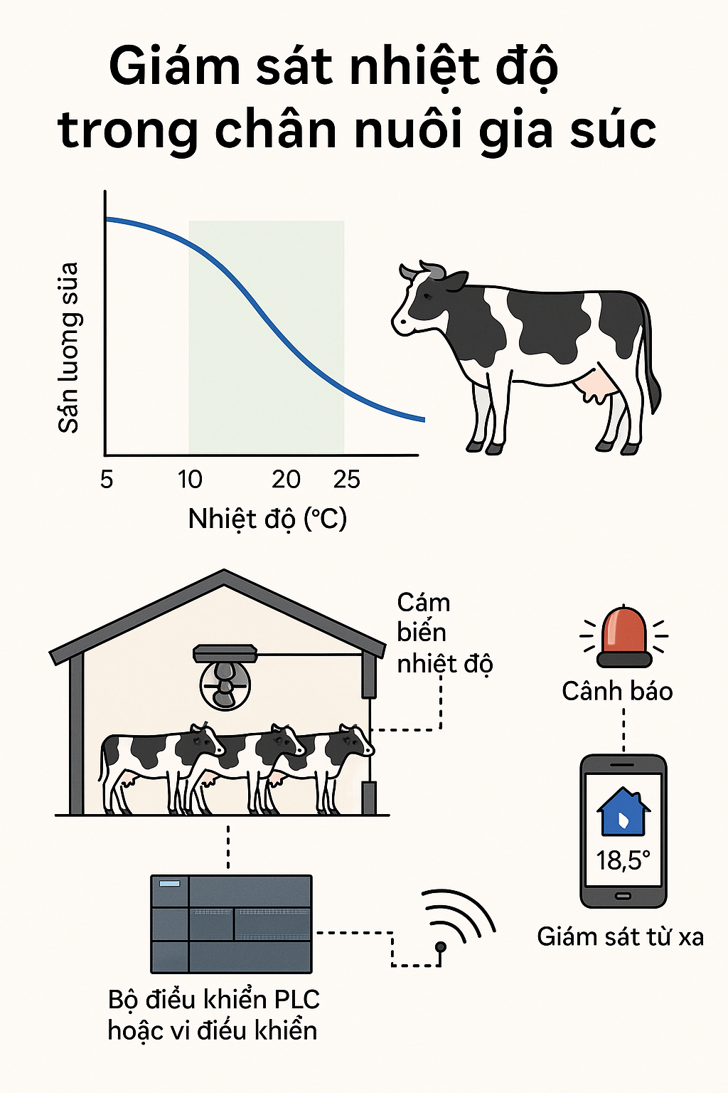 📊 Giám sát nhiệt độ trong chăn nuôi gia súc – Giải pháp công nghệ nâng cao hiệu quả chăn nuôi Tu Giam Sat Chan nuoi