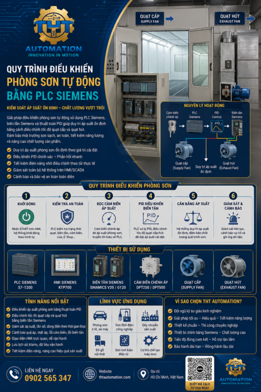 QUY TRÌNH ĐIỀU KHIỂN HỆ THỐNG SƠN TỰ ĐỘNG BẰNG PLC SIEMENS – GIẢI PHÁP DUY TRÌ ÁP SUẤT ỔN ĐỊNH CHO PHÒNG SƠN Quy Trinh Dieu Khien Tu Dong Phong Son